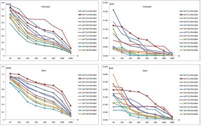 Sample Size Requirements for Applying Diagnostic Classification Models